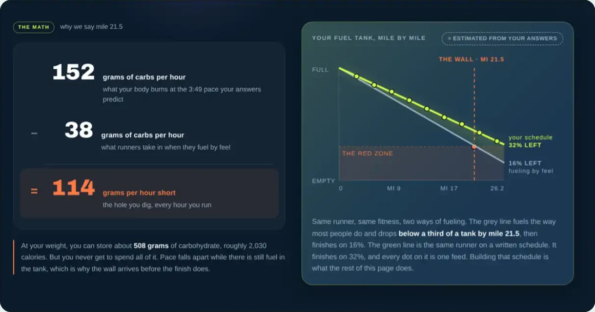 The free calculator's working: 152 grams an hour burned against 38 taken in, and the fuel tank running out at mile 21.5